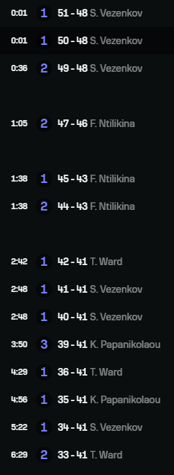 ΕΠΟΣ: Ο Ολυμπιακός εκτέλεσε 17 βολές σε 6', όταν η Εφές πήγε στο +10 στο ΣΕΦ (pic)