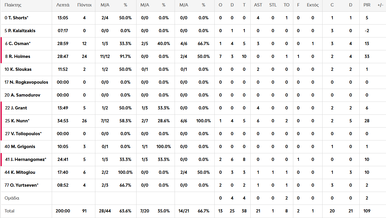 Οι πόντοι των παικτών μετά το Παναθηναϊκός - Βιλερμπάν 91-85