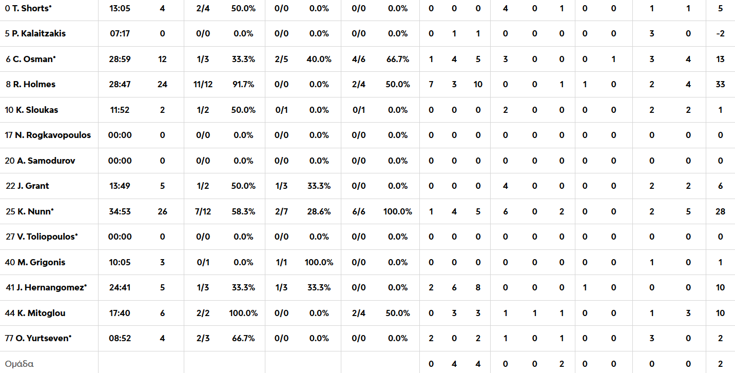 Παναθηναϊκός - Βιλερμπάν 91-85: Η κριτική των παικτών του «Τριφυλλιού»