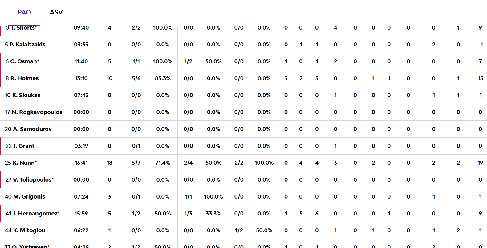 Παναθηναϊκός - Βιλερμπάν: Οι πόντοι των παικτών στο ημίχρονο (pic)