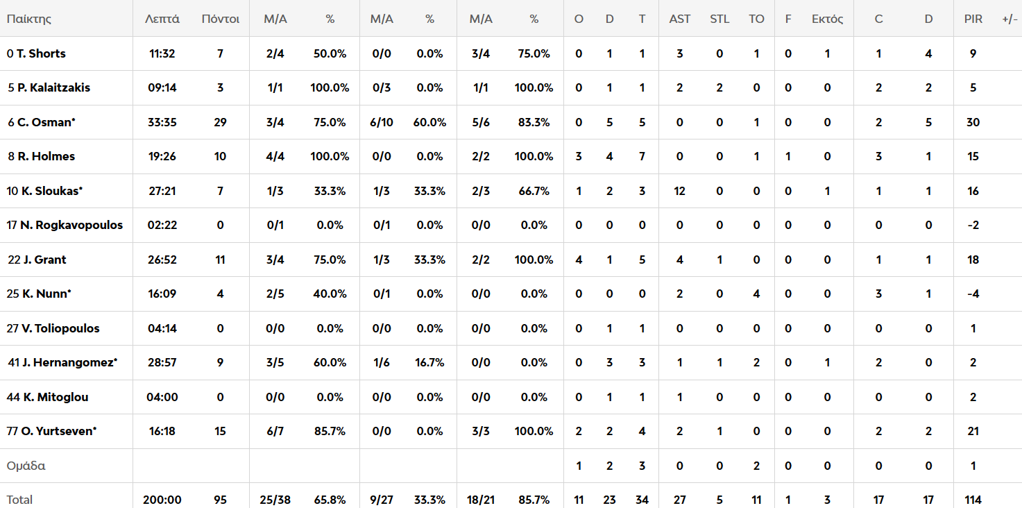 Εφές-Παναθηναϊκός 81-95: Η κριτική των παικτών του Τριφυλλιού (pic)