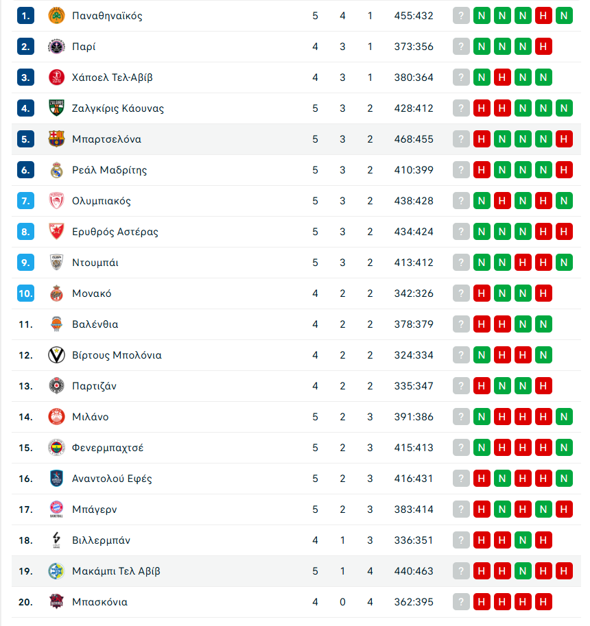 Euroleague: Η βαθμολογία μετά το Εφές-Παναθηναϊκός 81-95
