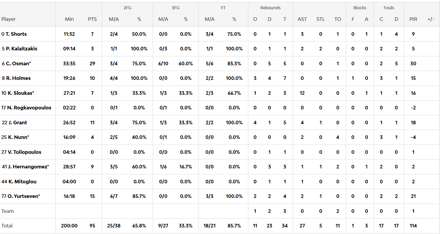 Οι πόντοι των παικτών στο Εφές-Παναθηναϊκός 81-95