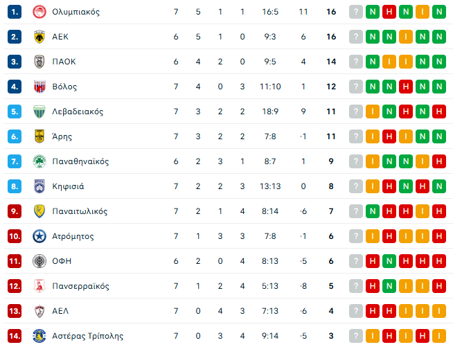 Superleague: Η βαθμολογία μετά το Άρης - Παναθηναϊκός 1-1