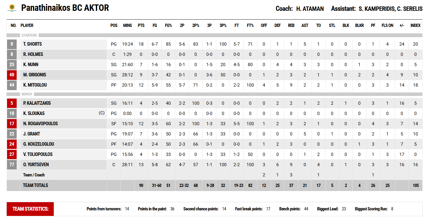 Οι πόντοι των παικτών στο Κολοσσός Ρόδου - Παναθηναϊκός 67-90