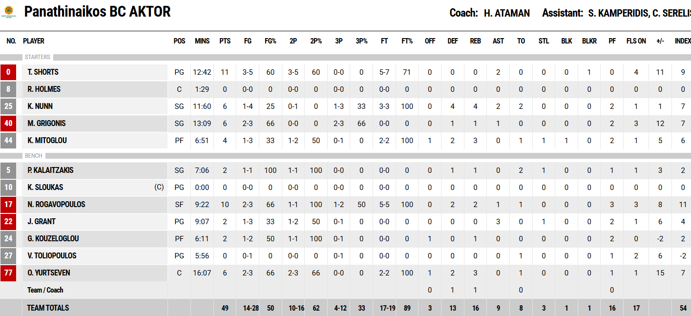 Κολοσσός Ρόδου - Παναθηναϊκός: Οι πόντοι των παικτών του Τριφυλλιού στο ημίχρονο (vid)