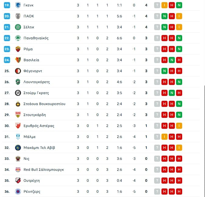 Europa League: Η βαθμολογία μετά το Φέγενορντ - Παναθηναϊκός 3-1