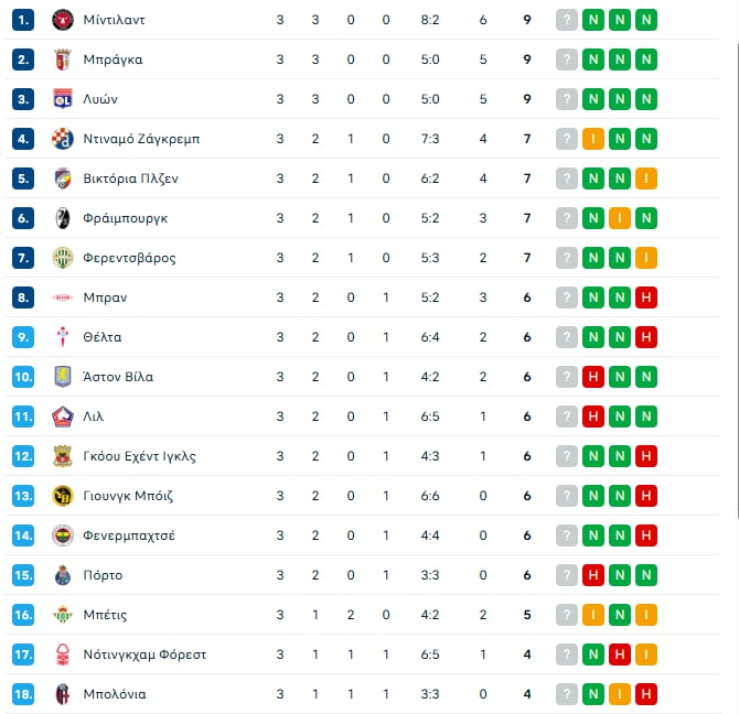 Europa League: Η βαθμολογία μετά το Φέγενορντ - Παναθηναϊκός 3-1