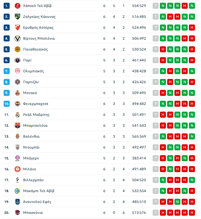 Euroleague: Η βαθμολογία μετά το Βίρτους Μπολόνια - Παναθηναϊκός 92-75