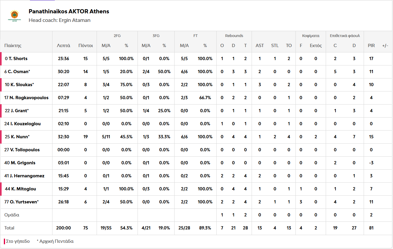 Οι πόντοι των παικτών μετά το Βίρτους Μπολόνια - Παναθηναϊκός 92-75