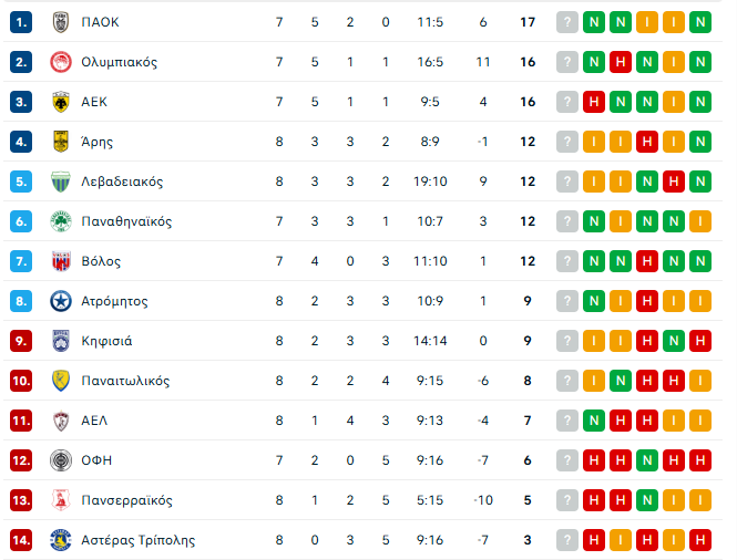 Superleague: Η βαθμολογία μετά το Παναθηναϊκός - Αστέρας Τρίπολης 2-0