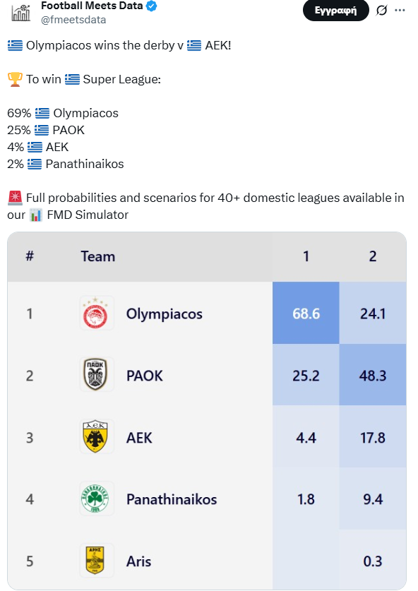 Παναθηναϊκός, αλγόριθμος: Οι πιθανότητες κατάκτησης της Super League μετά την όγδοοη αγωνιστική