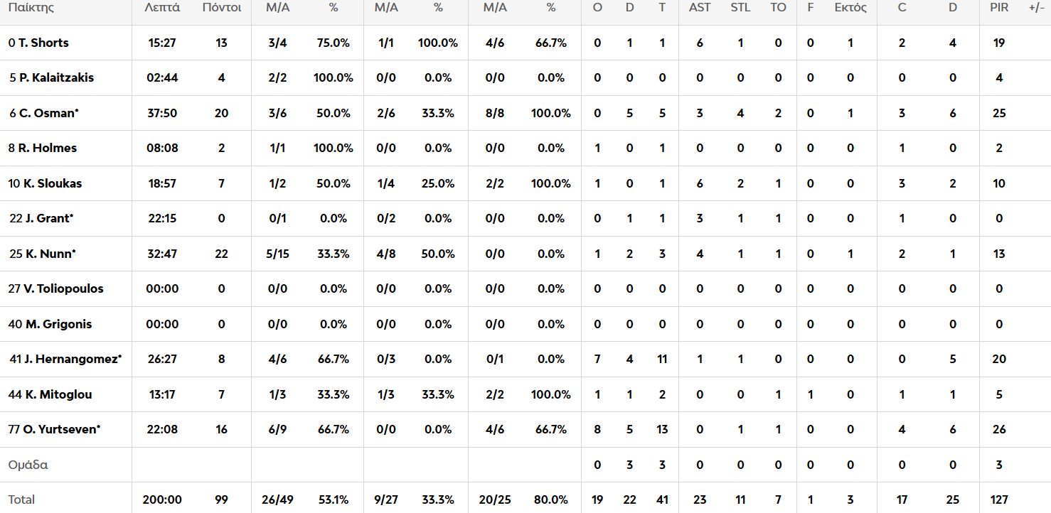 Παναθηναϊκός - Μακάμπι 99-85: Η κριτική των παικτών του «Τριφυλλιού»