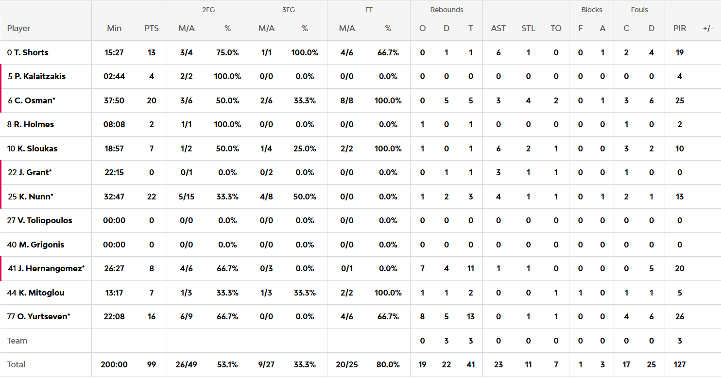 Παναθηναϊκός - Μακάμπι 99-85: Οι πόντοι των παικτών του Τριφυλλιού