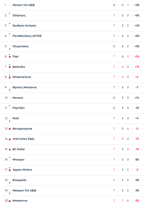 EuroLeague: Η βαθμολογία μετά το Παναθηναϊκός - Μακάμπι 99-85