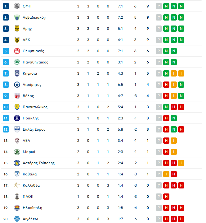 Κύπελλο Ελλάδας: Η βαθμολογία μετά το Ατρόμητος-Παναθηναϊκός 1-2