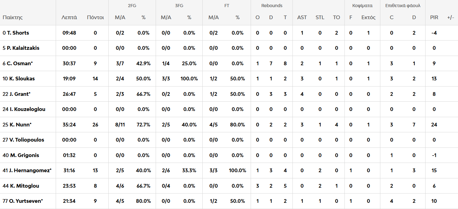 Μονακό - Παναθηναϊκός 92-84: Η κριτική των παικτών του «Τριφυλλιού»