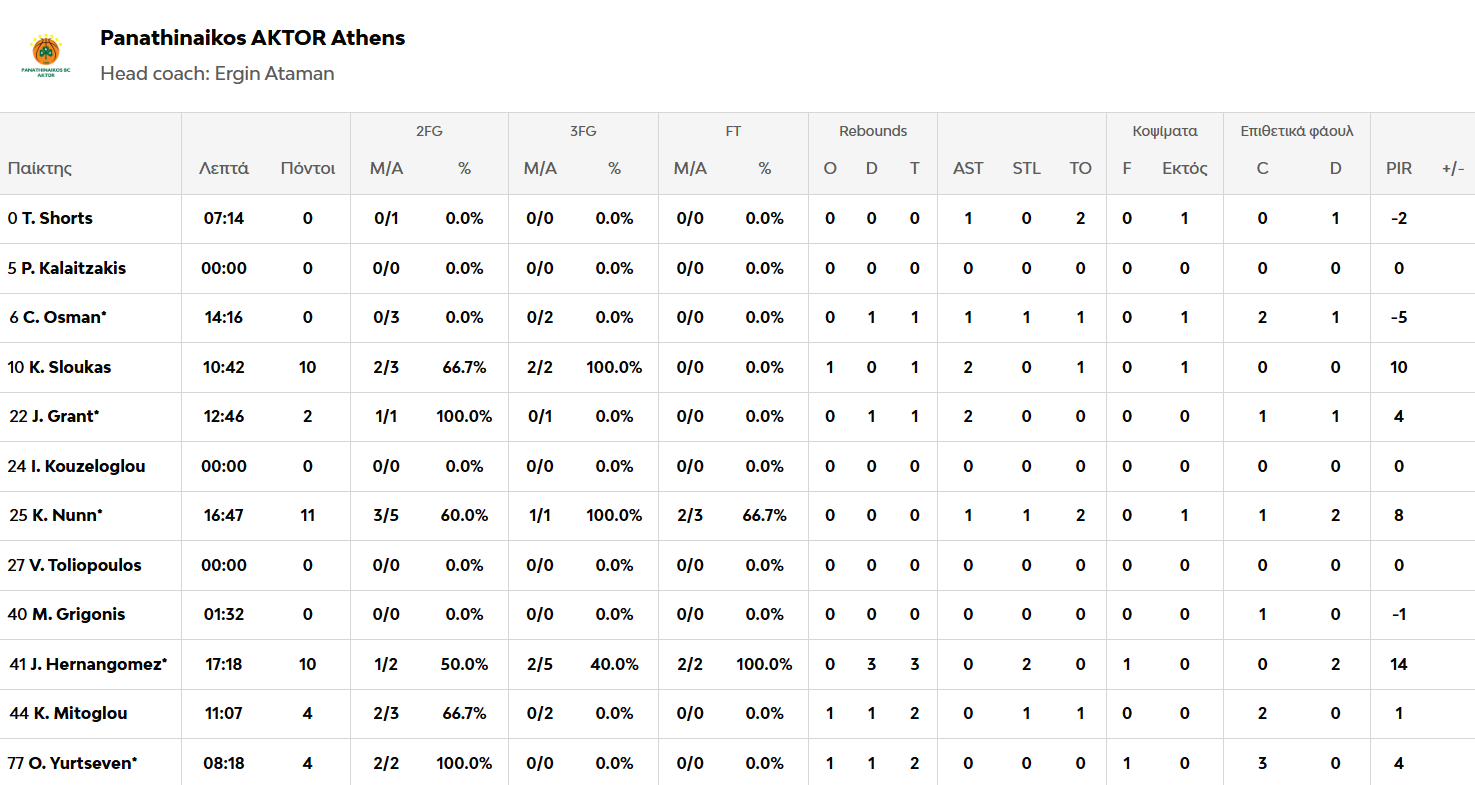 Μονακό - Παναθηναϊκός: Οι πόντοι των παικτών στο ημίχρονο (pic)