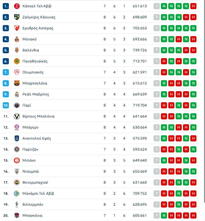 Euroleague: Η βαθμολογία μετά το Μονακό - Παναθηναϊκός 92-84