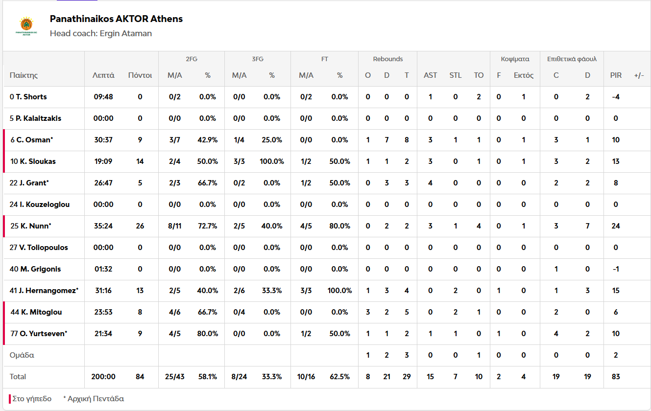 Οι πόντοι των παικτών μετά το Μονακό - Παναθηναϊκός 92-84