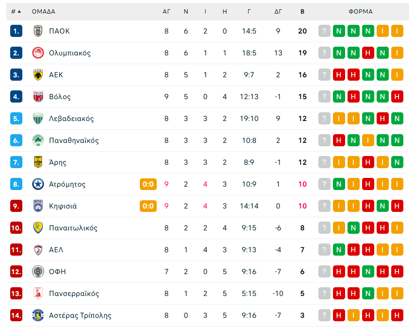 Superleague: Η βαθμολογία μετά το Βόλος-Παναθηναϊκός 1-0