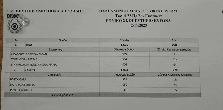 Στους 1.819 τίτλους ο Παναθηναϊκός: Πρωταθλητής στο τουφέκι πρηνηδόν γυναικών!
