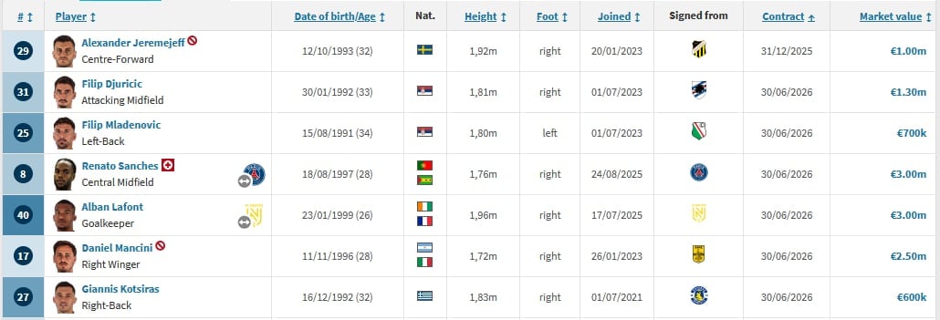 Παναθηναϊκός: Ευκαιρία για ξήλωμα - Τα επτά συμβόλαια που λήγουν και οι... υπόλοιποι! (pic)