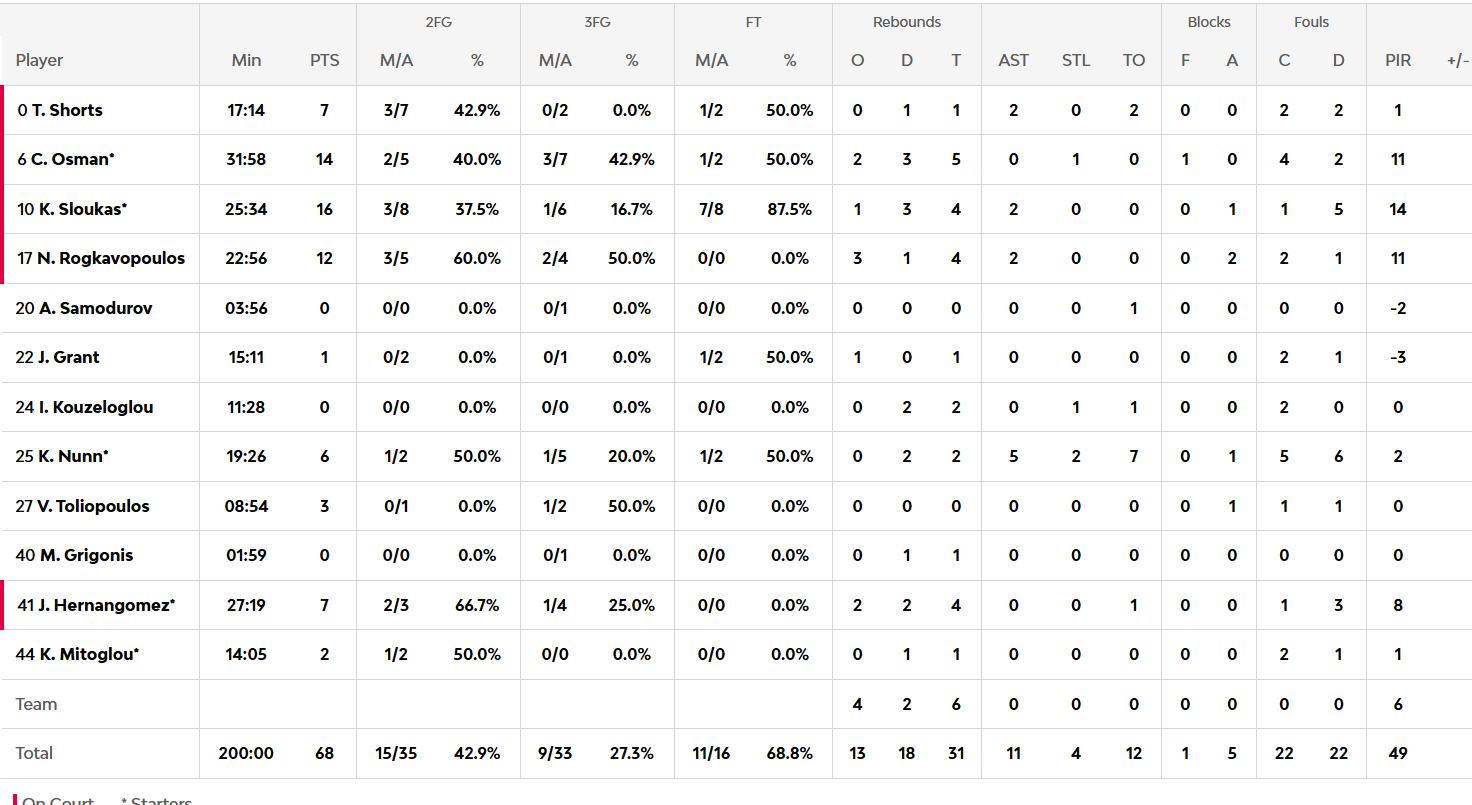 Οι πόντοι των παικτών μετά το Ερυθρός Αστέρας - Παναθηναϊκός 86-68