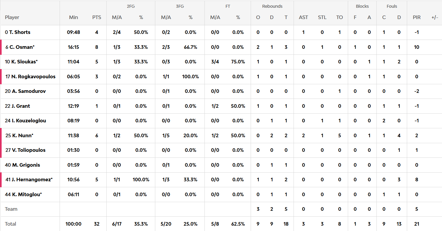 Ερυθρός Αστέρας-Παναθηναϊκός: Οι πόντοι των παικτών στο ημίχρονο