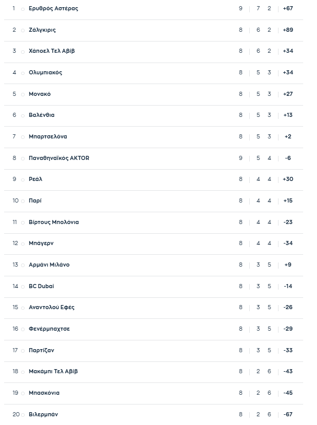 Euroleague: Η βαθμολογία μετά το Ερυθρός Αστέρας - Παναθηναϊκός 86-68