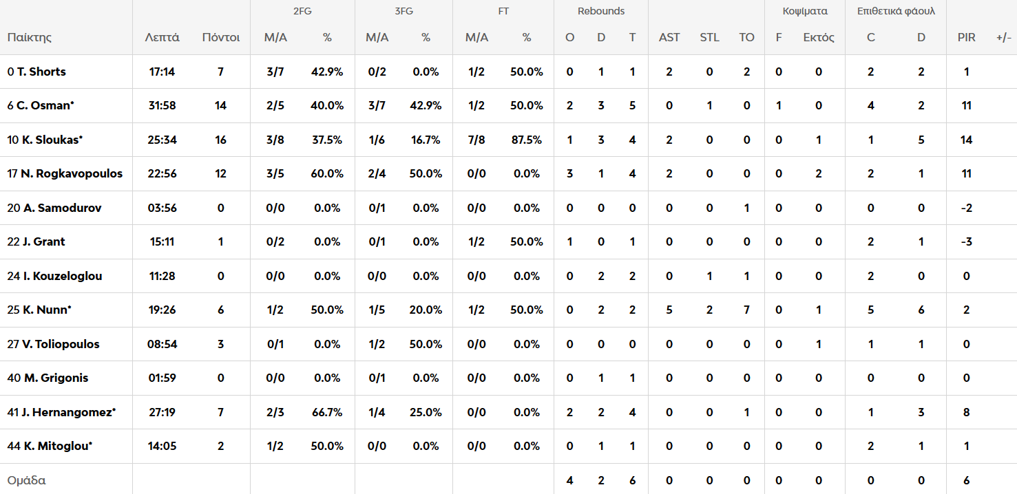 Ερυθρός Αστέρας - Παναθηναϊκός 86-68: Η κριτική των παικτών του «Τριφυλλιού»