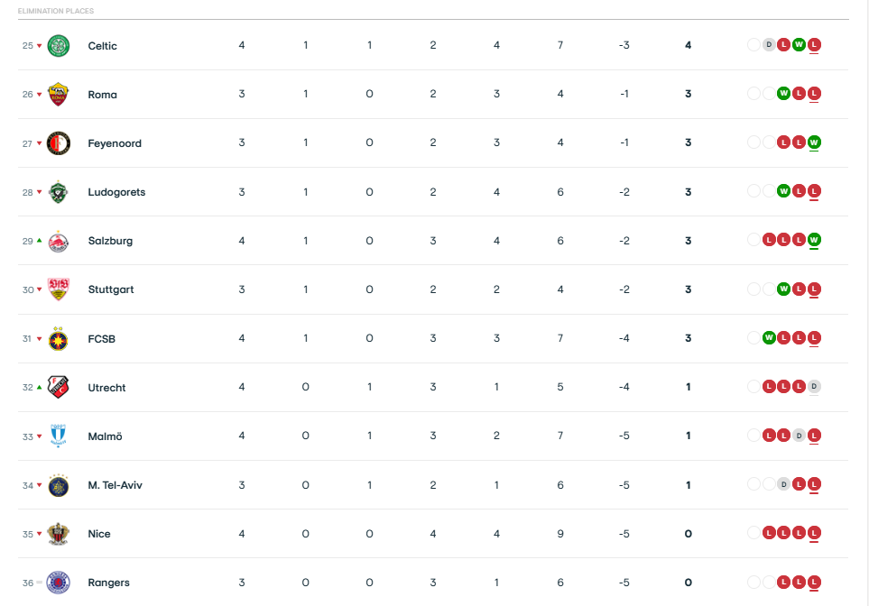 Europa League: Η βαθμολογία μετά το Μάλμε - Παναθηναϊκός 0-1