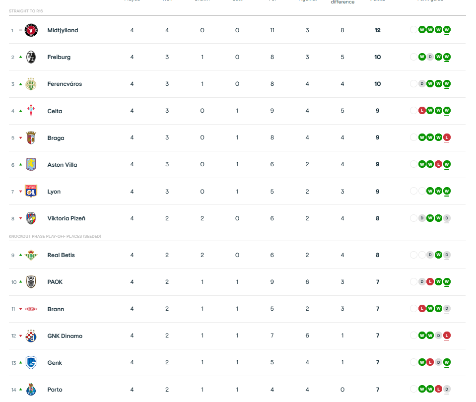 Παναθηναϊκός, Europa League: Η βαθμολογία μετά την 4η αγωνιστική