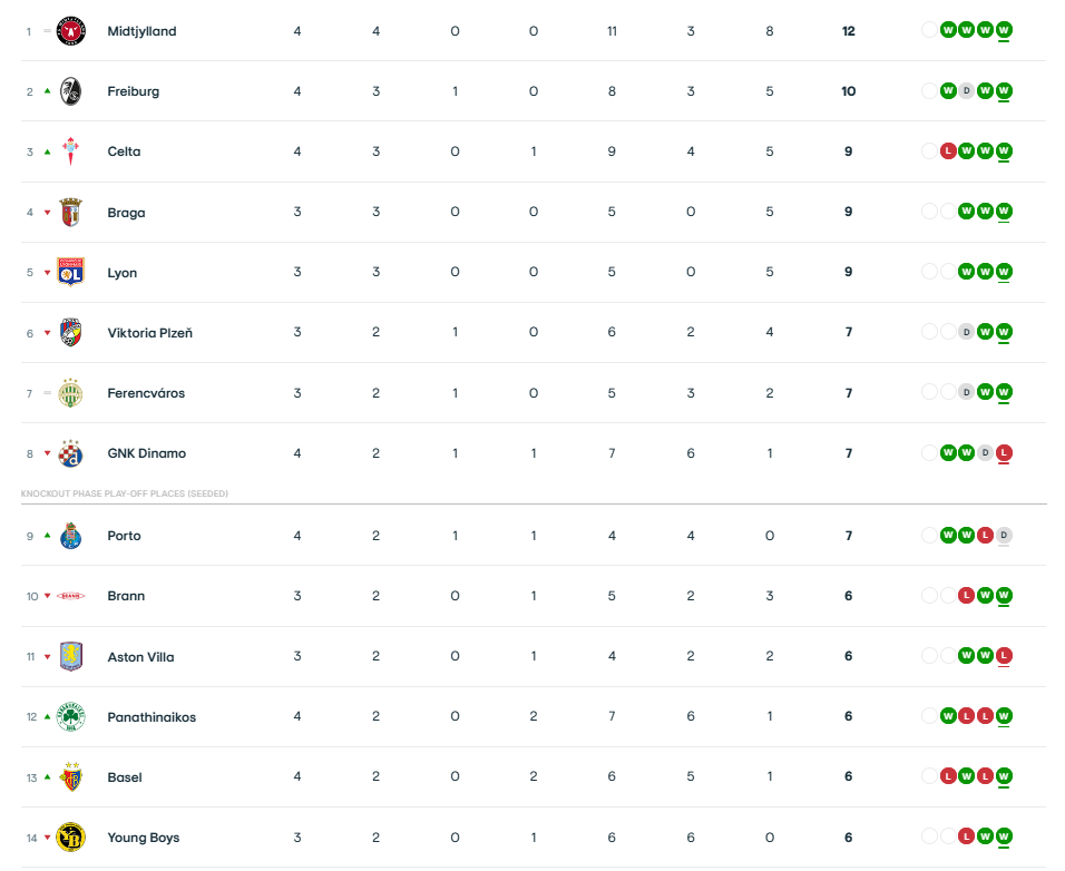 Europa League: Η βαθμολογία μετά το Μάλμε - Παναθηναϊκός 0-1