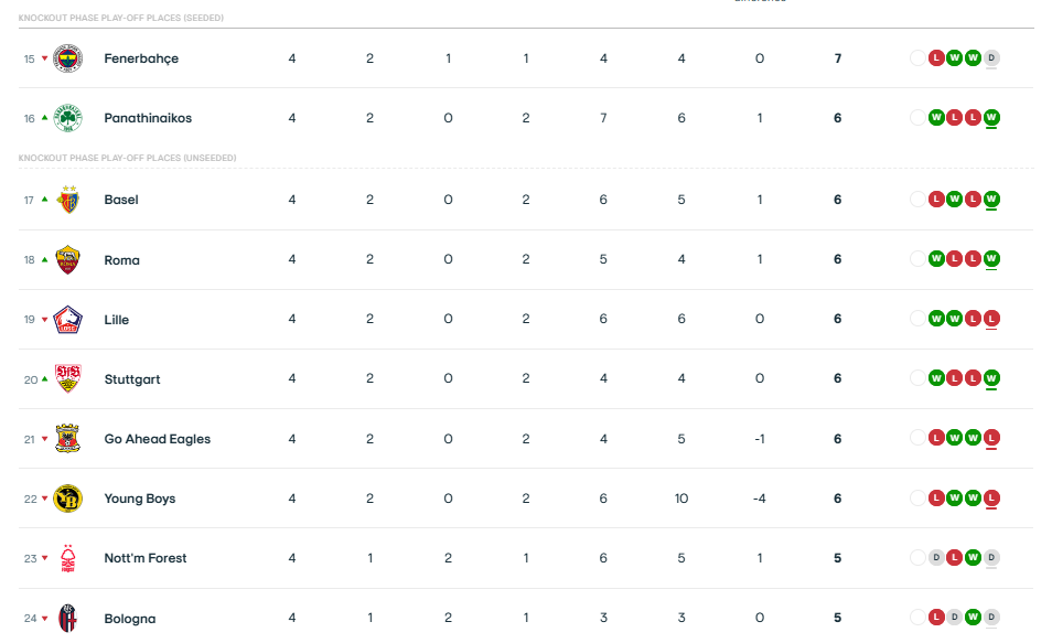 Παναθηναϊκός, Europa League: Η βαθμολογία μετά την 4η αγωνιστική