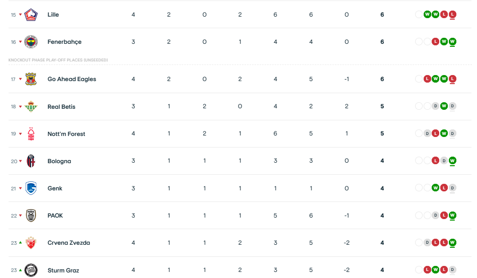 Europa League: Η βαθμολογία μετά το Μάλμε - Παναθηναϊκός 0-1