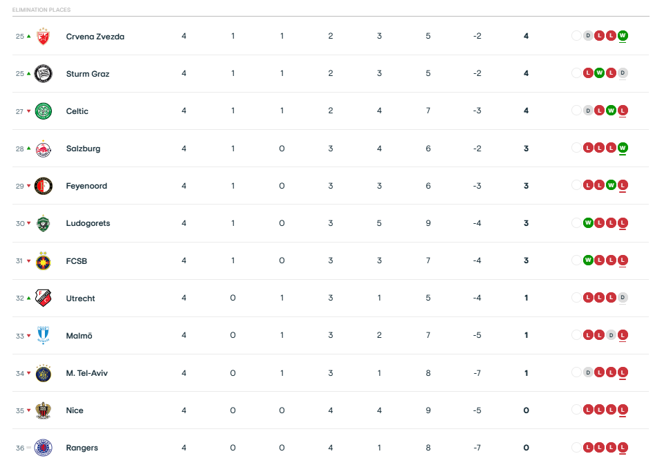 Παναθηναϊκός, Europa League: Η βαθμολογία μετά την 4η αγωνιστική