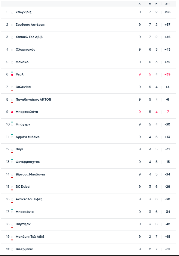 Παναθηναϊκός: Η βαθμολογία της Euroleague μετά την 9η αγωνιστική