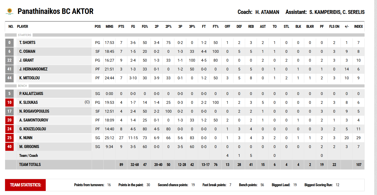 Περιστέρι - Παναθηναϊκός 72-89: Οι πόντοι των παικτών του Τριφυλλιού