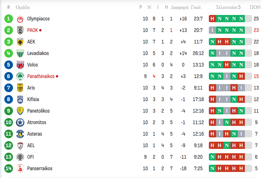 Superleague: Η βαθμολογία μετά το Παναθηναϊκός - ΠΑΟΚ 2-1