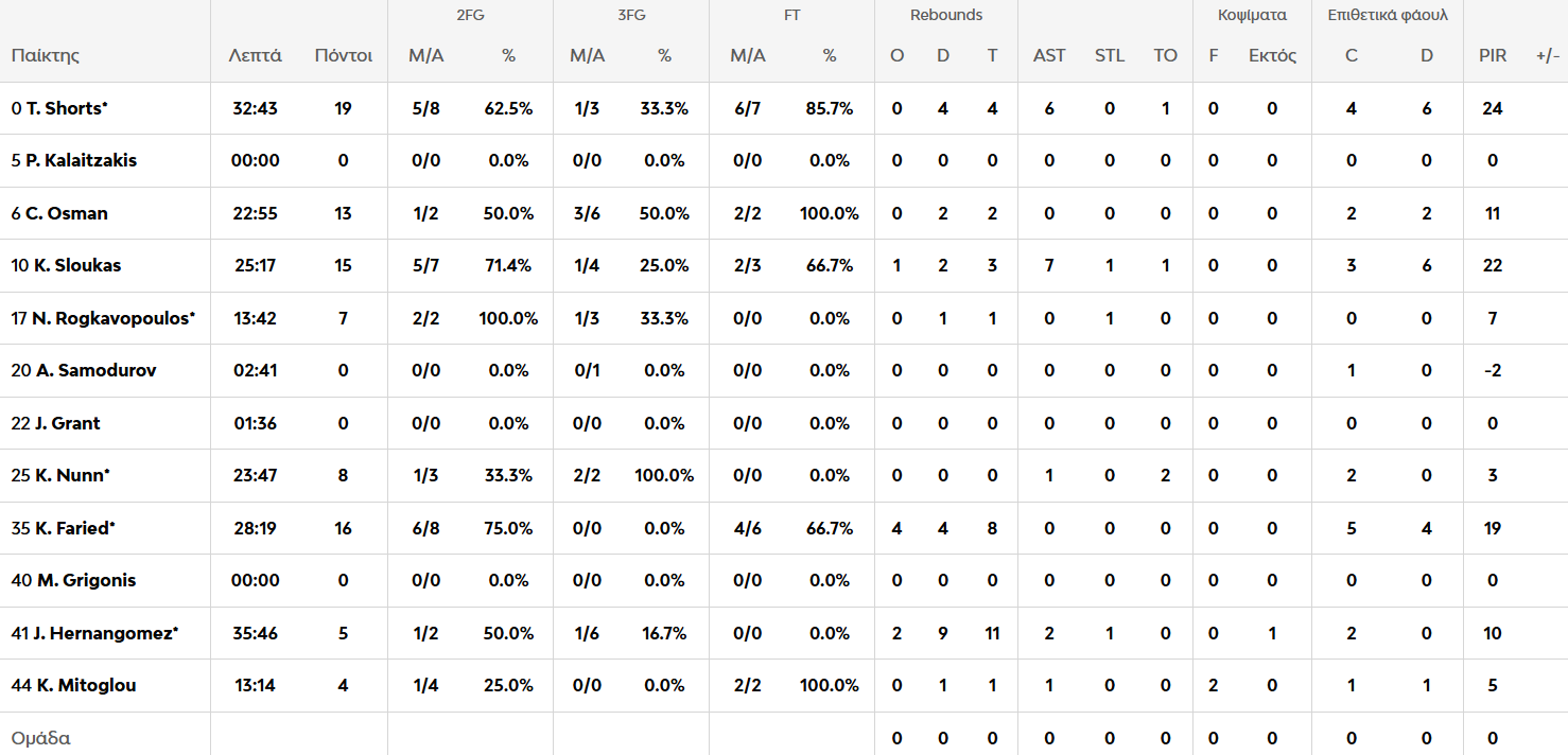 Ρεάλ - Παναθηναϊκός 77-87: Η κριτική των παικτών του «Τριφυλλιού» (pic)