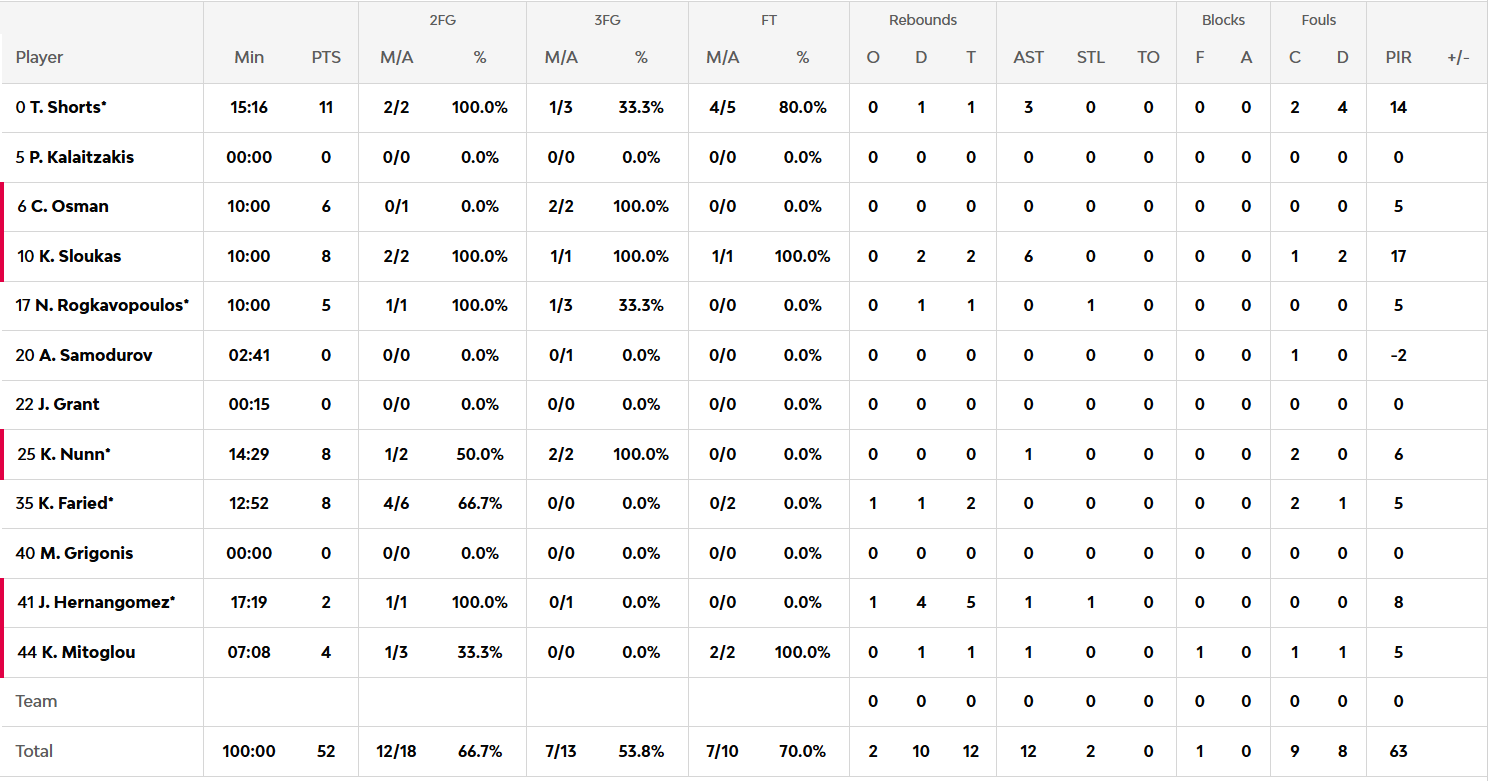 Ρεάλ Μαδρίτης - Παναθηναϊκός 38-52: Οι πόντοι των παικτών στο ημίχρονο