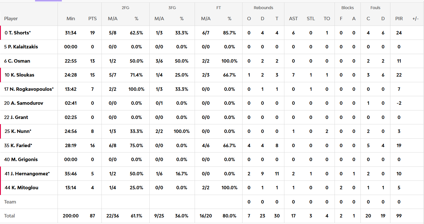 Οι πόντοι των παικτών μετά το Ρεάλ Μαδρίτης - Παναθηναϊκός 77-87