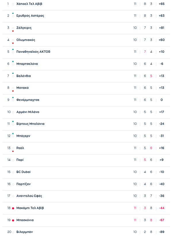 Euroleague: Η βαθμολογία μετά το Ρεάλ Μαδρίτης- Παναθηναϊκός 77-87
