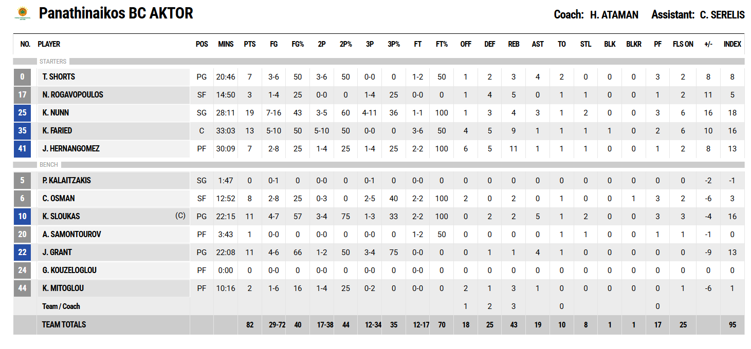 Οι πόντοι των παικτών μετά το Παναθηναϊκός-Άρης 82-77