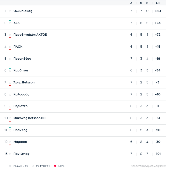 Basket League: Η βαθμολογία μετά το Παναθηναϊκός-Άρης 82-77