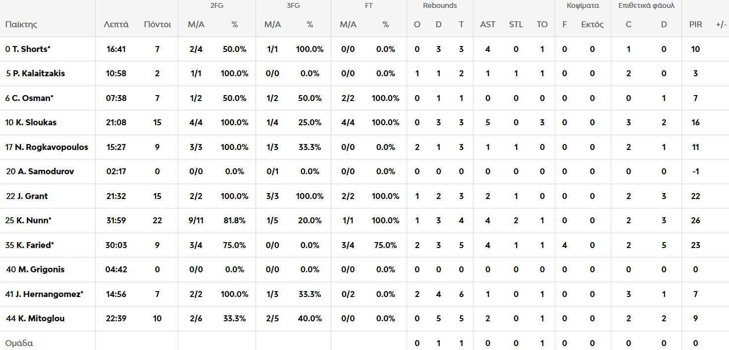 Παναθηναϊκός Aktor - Ντουμπάι BC 103-82: Η κριτική των παικτών του «Τριφυλλιού»