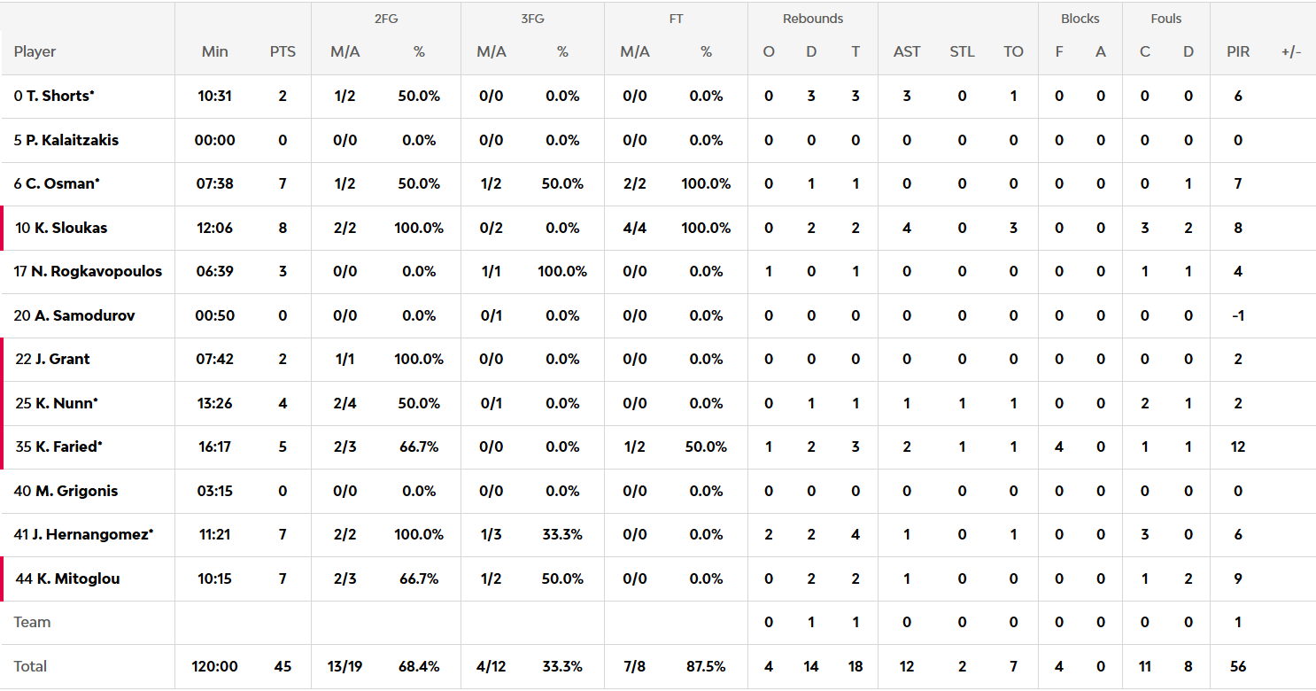 Παναθηναϊκός-Ντουμπάι BC 45-48: Οι πόντοι των παικτών στο ημίχρονο