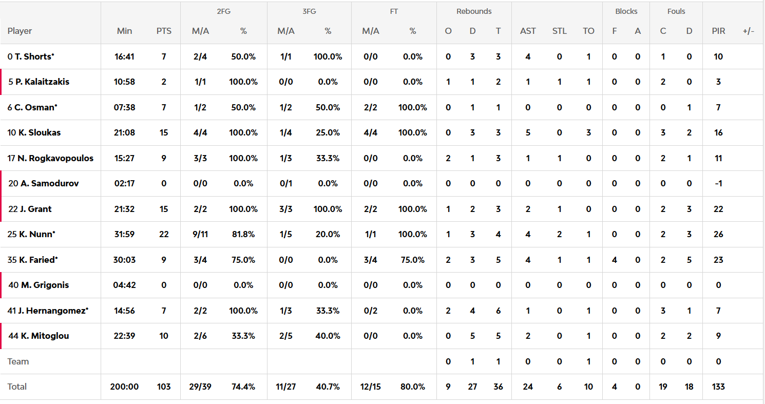 Οι πόντοι των παικτών μετά το Παναθηναϊκός - Ντουμπάι BC 103-82