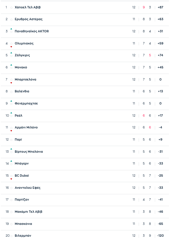 Euroleague: Η βαθμολογία μετά το Παναθηναϊκός - Ντουμπάι BC 103-82